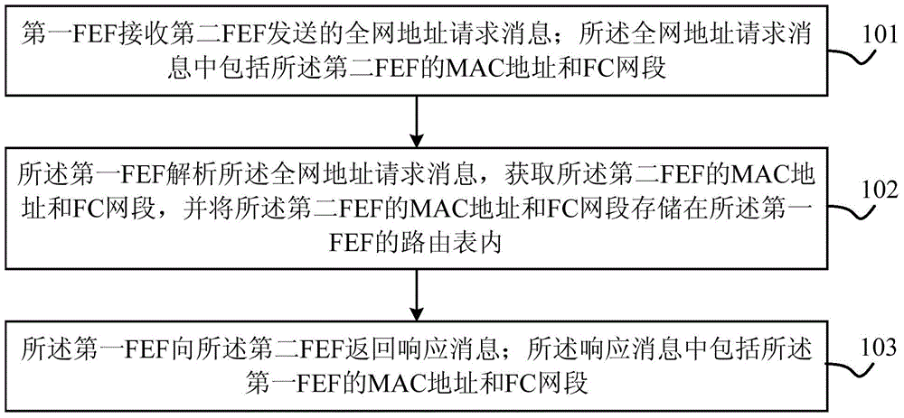 Route synchronization method and device