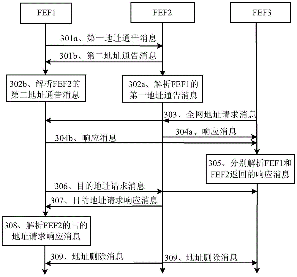 Route synchronization method and device