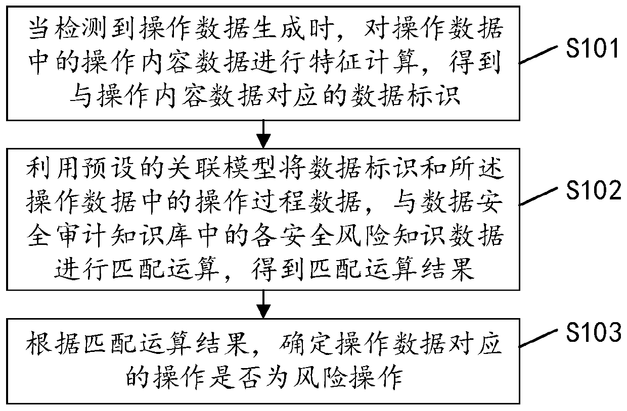 Operation data safety assessment method, device, equipment and readable storage medium