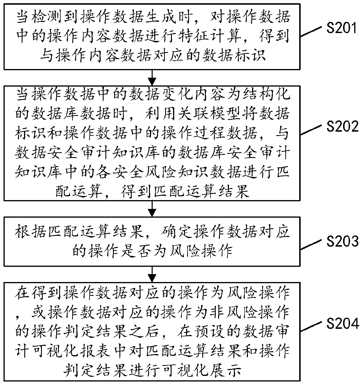Operation data safety assessment method, device, equipment and readable storage medium
