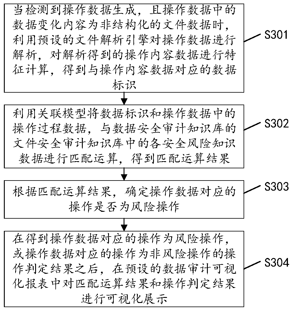 Operation data safety assessment method, device, equipment and readable storage medium