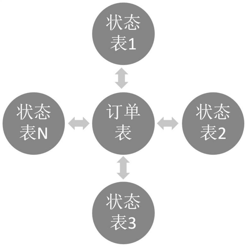 System state synchronization method and device based on data structure cross coordination