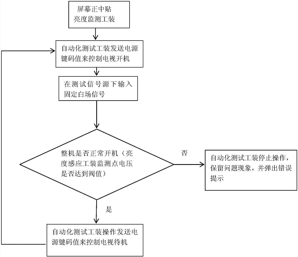 Automation test method automatically determining startup blank screen