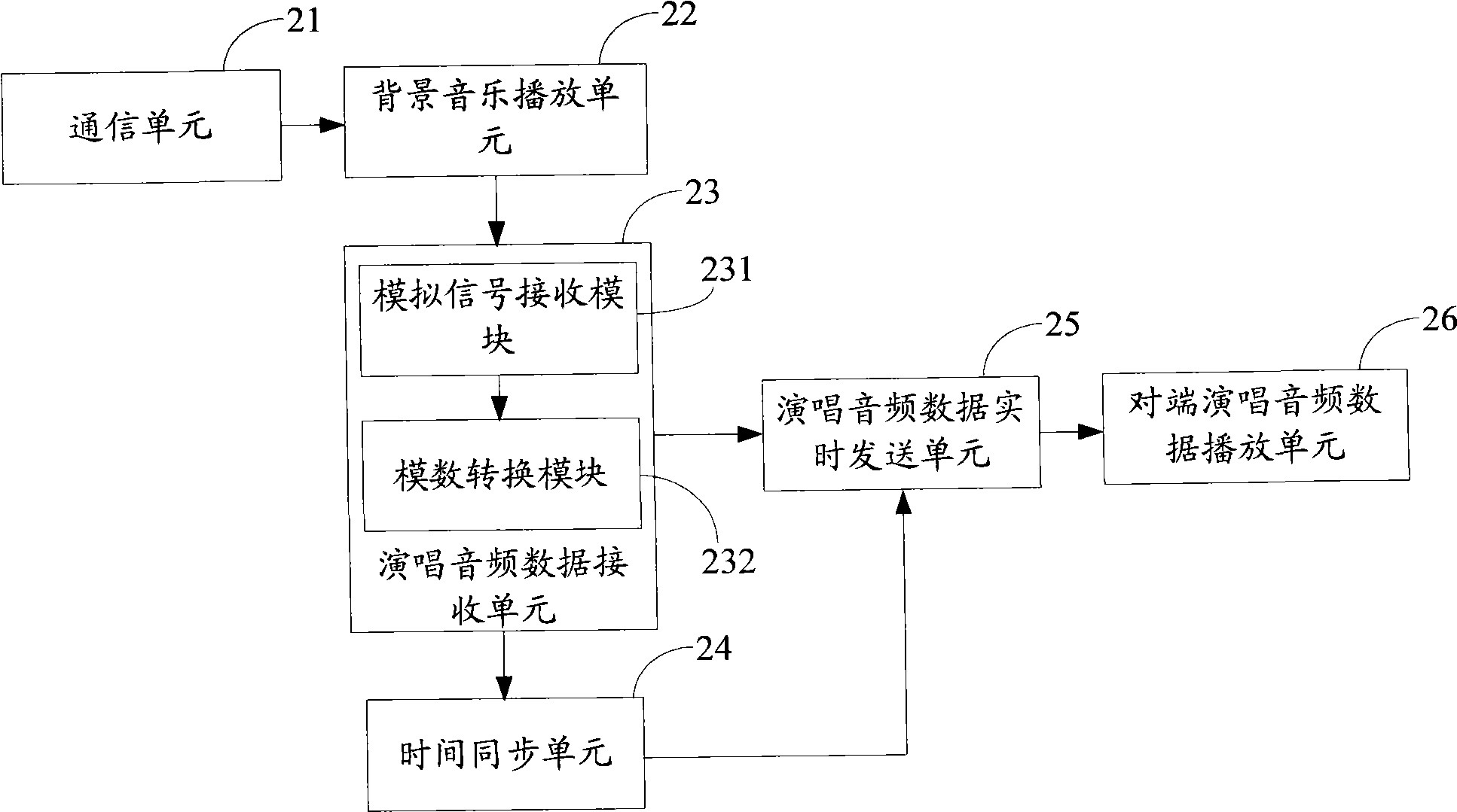 Method, system and terminal for carrying out karaoke by digital television reception terminal