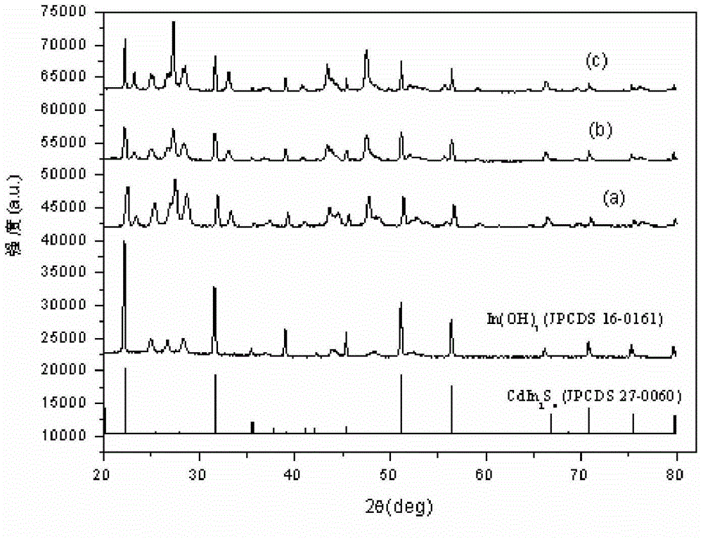 A kind of preparation method of nano-indium cadmium sulfide-indium hydroxide composite photocatalyst