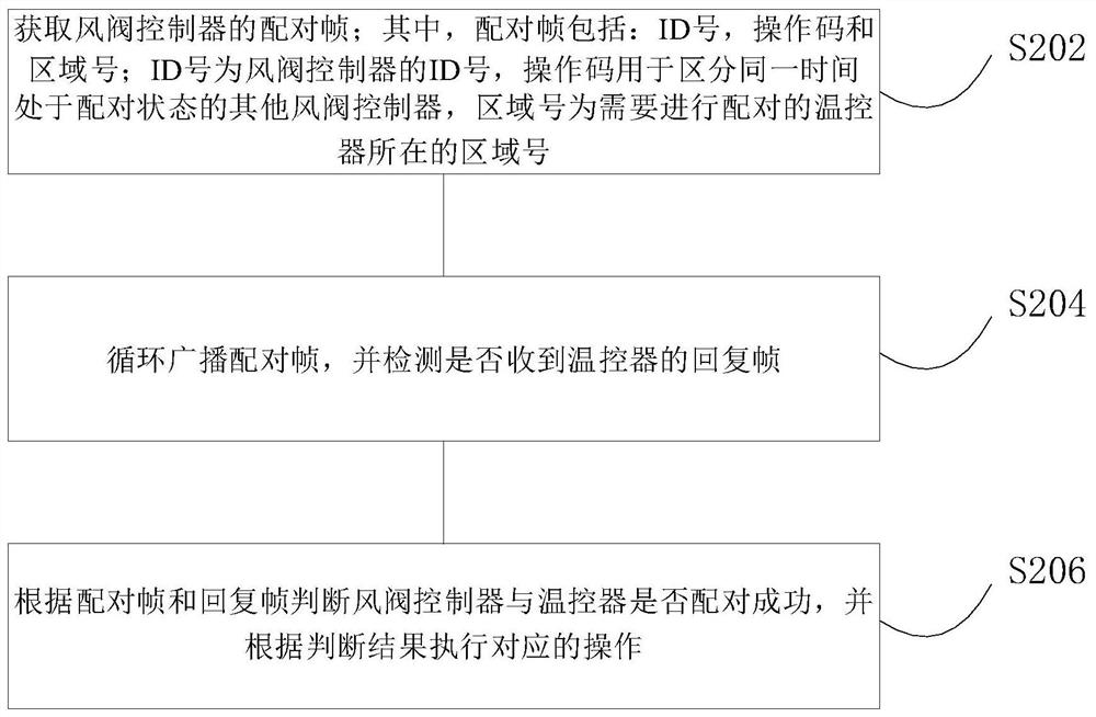 Pairing method of damper controller and thermostat, zone control system and air conditioner