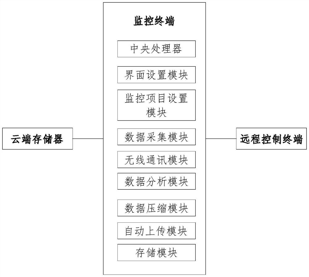 Internet of Things equipment monitoring method