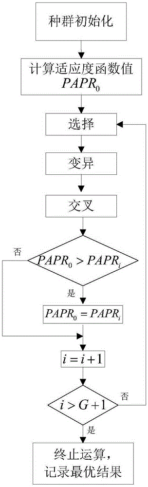 Method for reducing peak-to-average power ratio of transform domain communication system