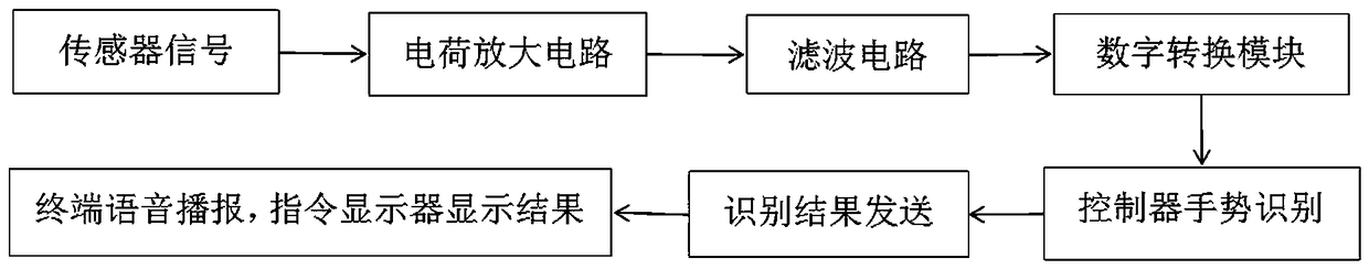 Intelligent sensing glove and method for recognizing anti-terrorist operation gestures