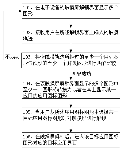 Method and system for unlocking as well as quickly opening and applying touch screen of electronic equipment
