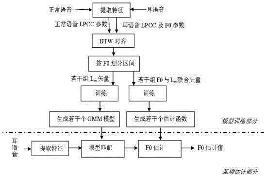 Estimation method for fundamental frequency of Chinese whispered speech