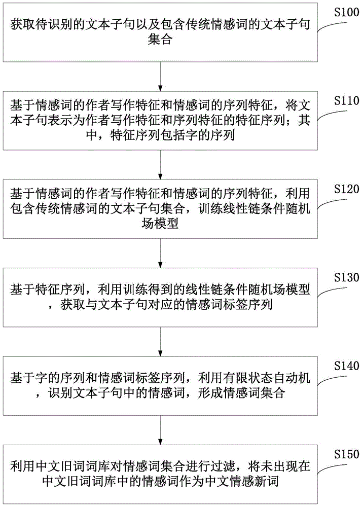 Writing feature and sequence feature combined Chinese sentiment new word recognition method and system