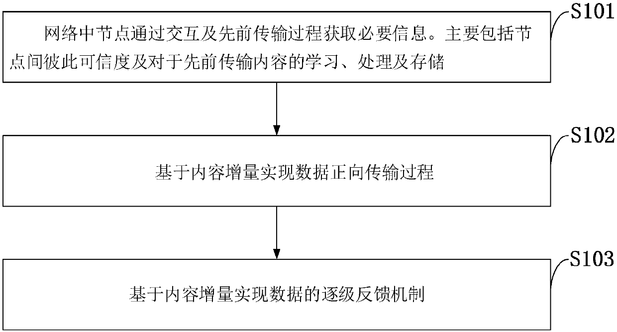 Content increment transmission method for mobile communication network, and mobile communication system