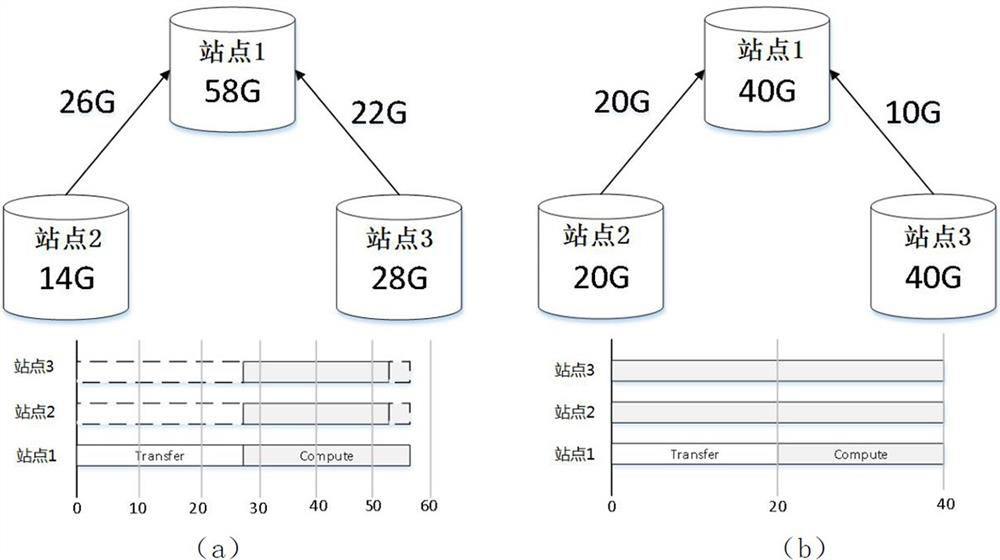 A method and system for accelerating data distributed processing across multiple data centers