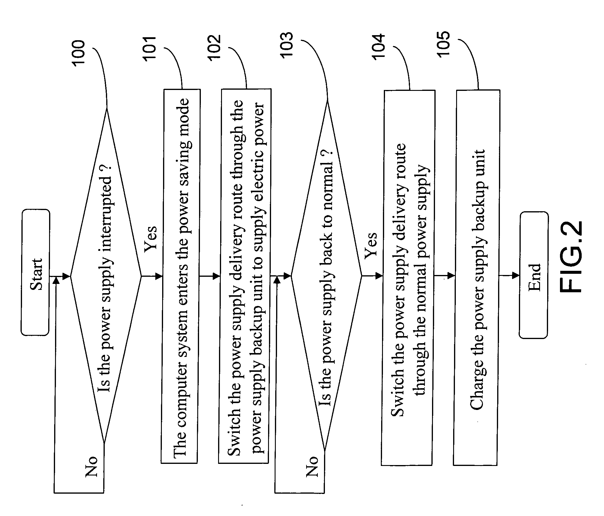 Memory power supply backup system