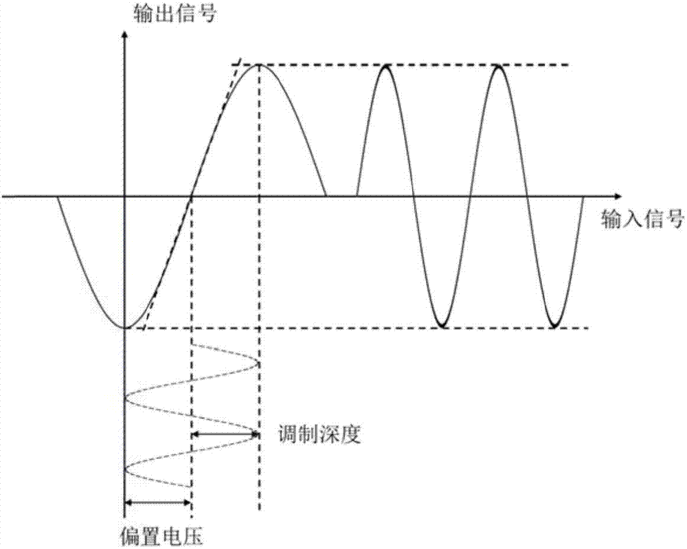 Optical module conversion device based on modulator multichannel demultiplexing