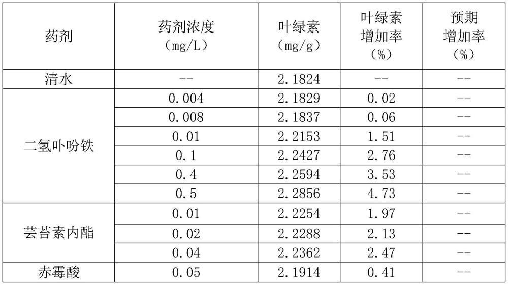 Plant growth regulator composition containing iron chlorin and its use as a plant growth regulator