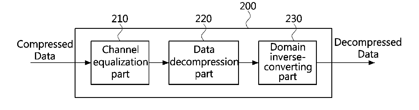 Apparatus and method for compressing and decompressing data