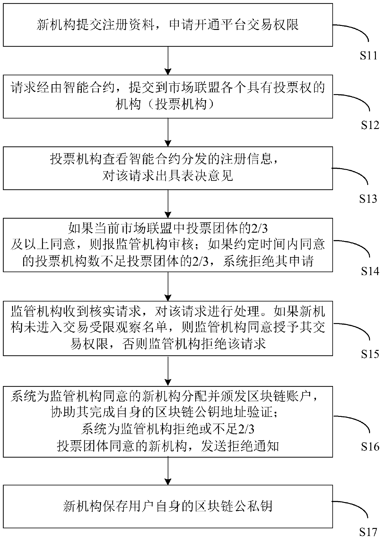 Off-site bond transaction clearing system and method based on license chain
