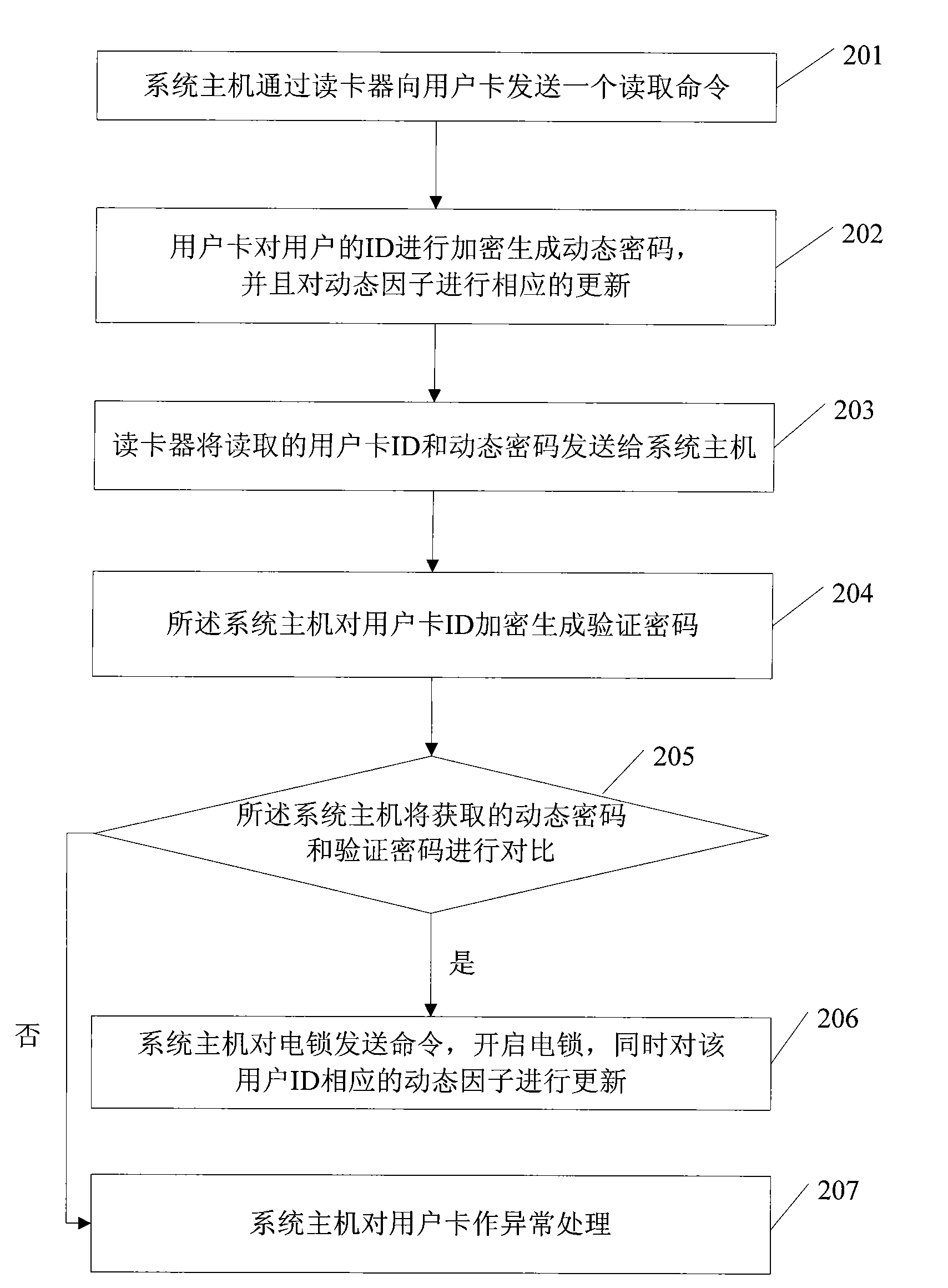 Access control system generated and verified on the basis of dynamic password and authentication method thereof
