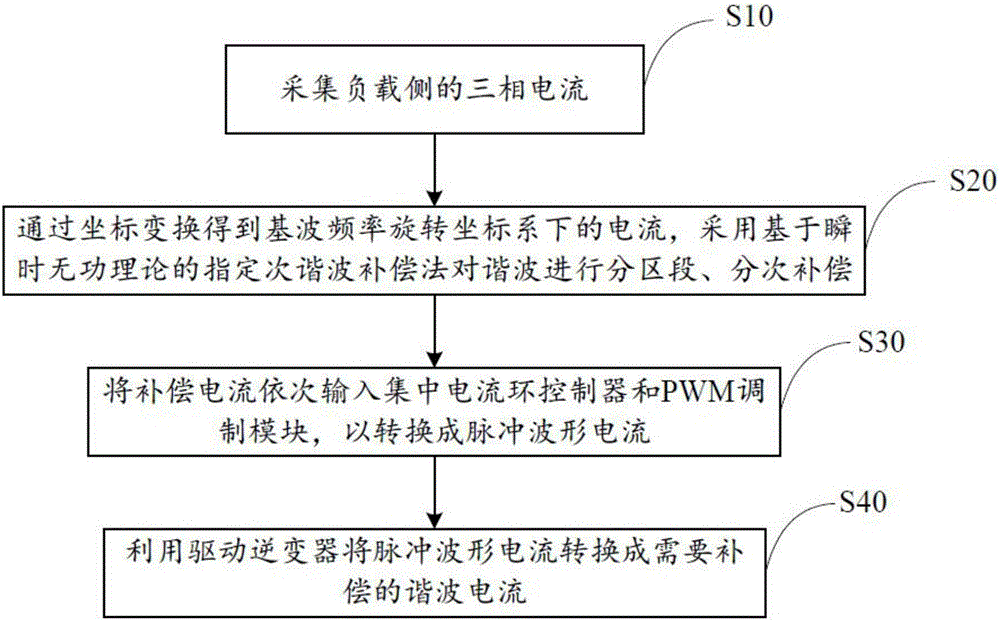 Active filtering method and filter