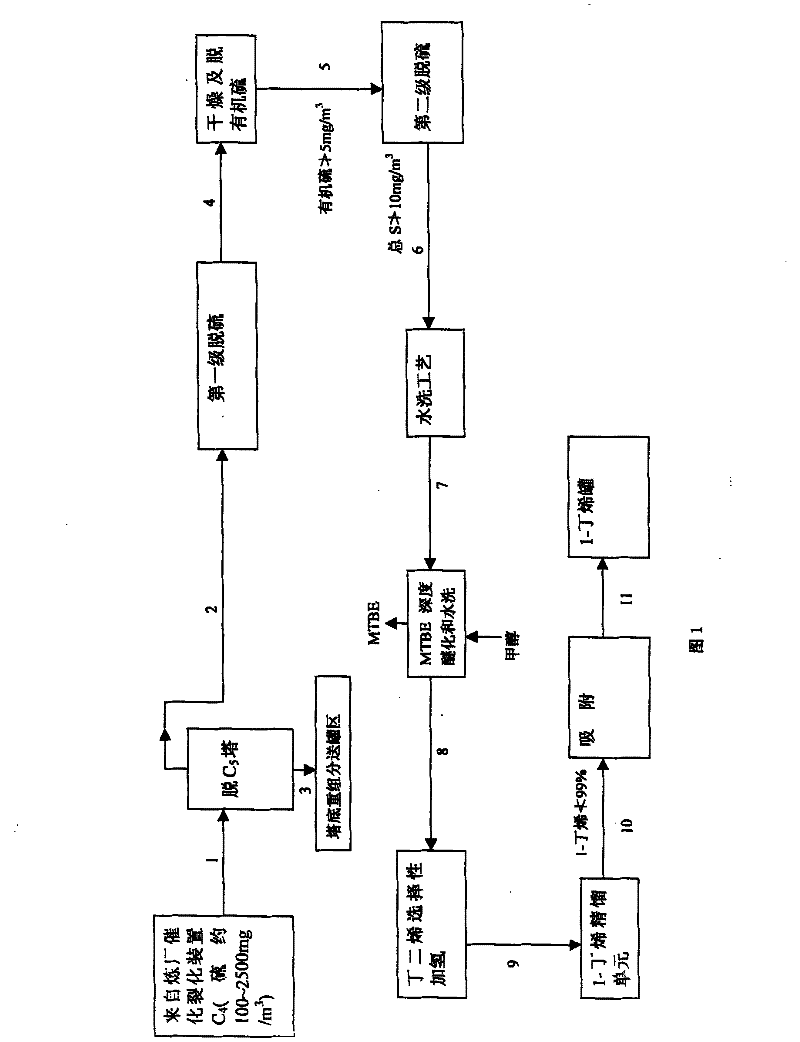 Method for preparing polymer grade 1-butene by high sulfur content four carbon compounds catalysis from refinery