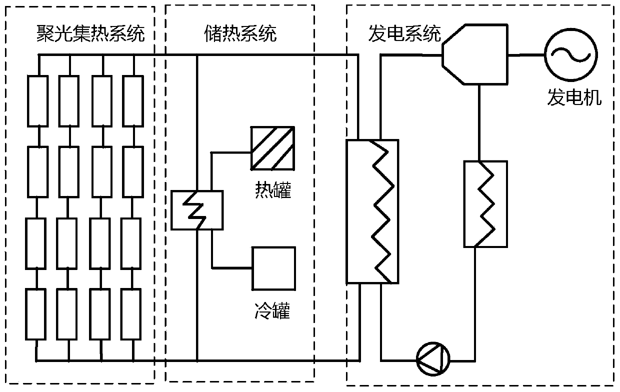 Optimal modeling and operating method for photo-thermal power station coping with high-proportion photovoltaic grid connection