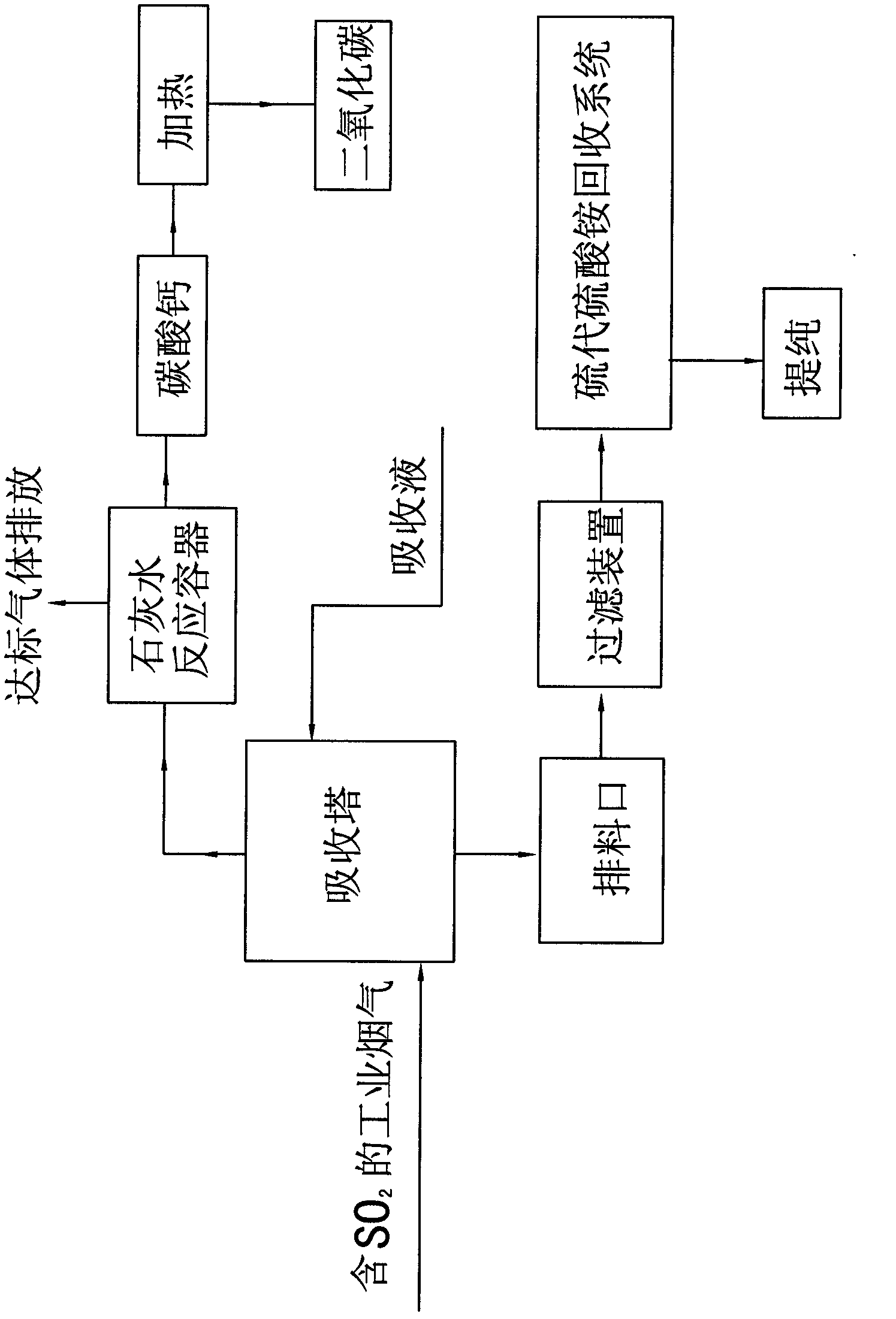 Method for producing thiosulfate and recovering carbon dioxide by utilizing industrial flue gas