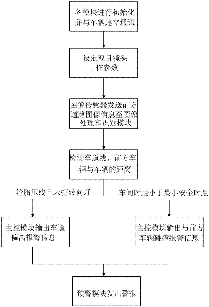 Binocularly-based driveway deviation and front anti-collision early-warning system and method