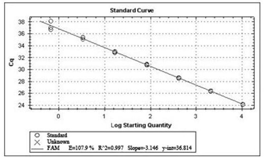 Method for detecting content of herbicide-resistant transgenic soybean J12 through real-time fluorescent quantitative PCR