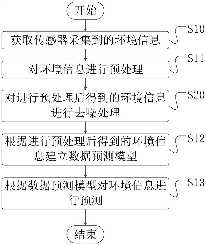 Method and device for predicting environment information of Internet of Things