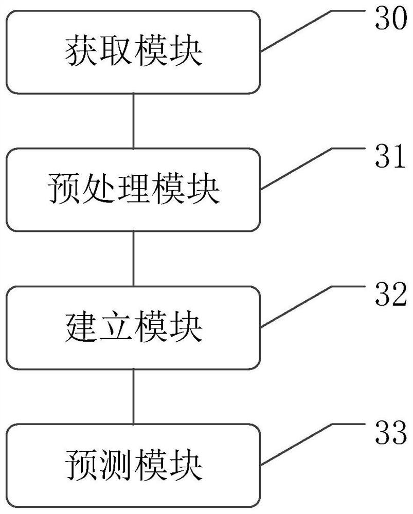 Method and device for predicting environment information of Internet of Things