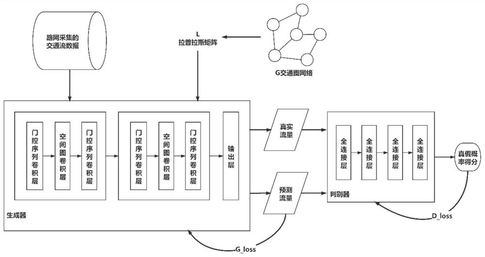 A Traffic Speed ​​Prediction Method Based on Spatiotemporal Graph Convolution-Generative Adversarial Network