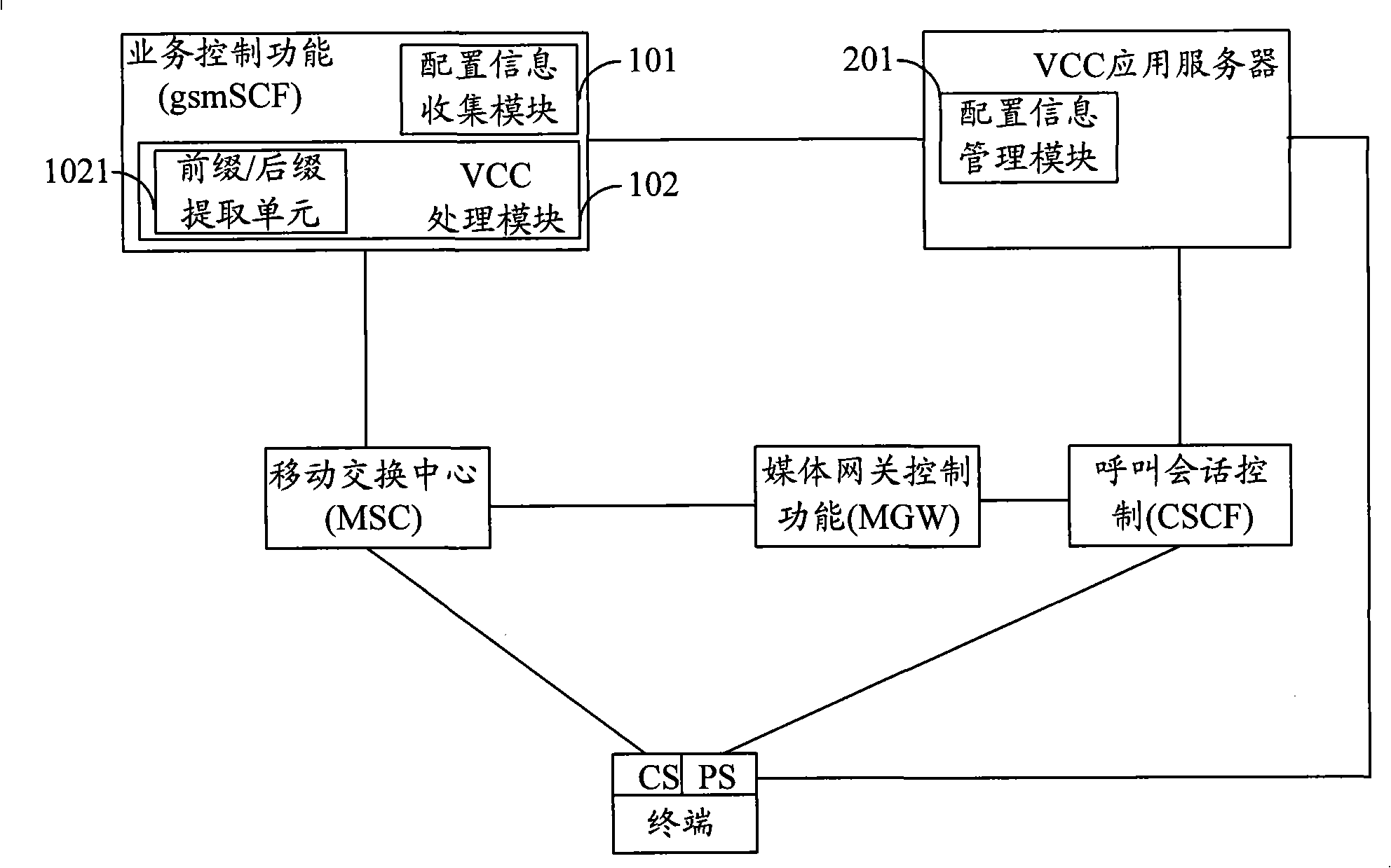Call processing method and system