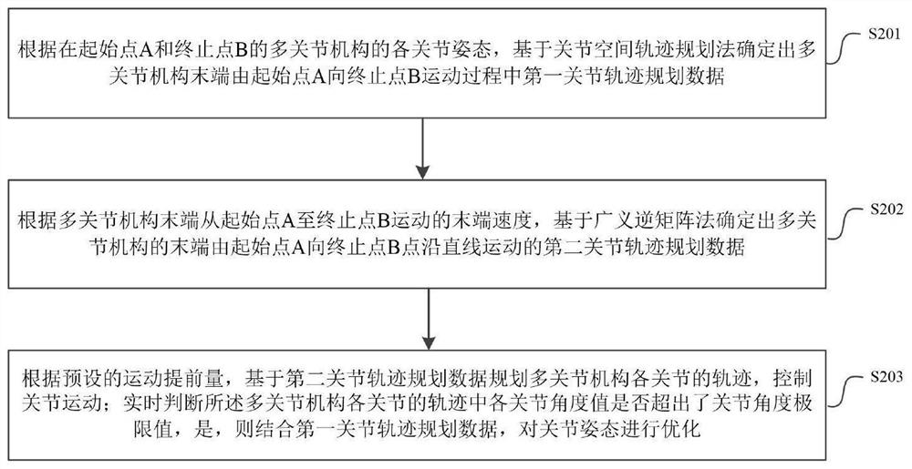 Multi-joint mechanism trajectory planning method, device, electronic equipment and storage medium