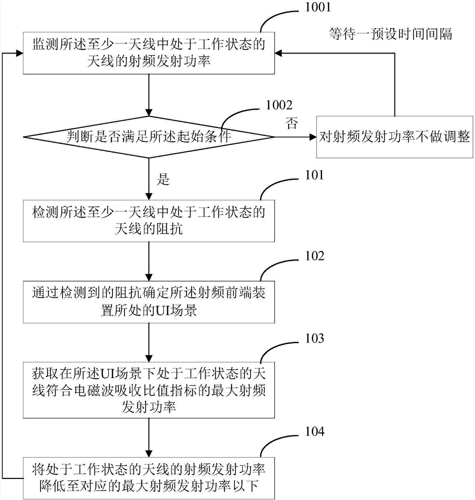 Terminal, radio frequency front end device and electromagnetic wave specific absorption rate adjustment method and system thereof