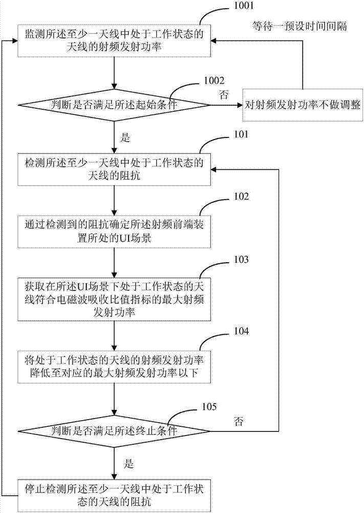 Terminal, radio frequency front end device and electromagnetic wave specific absorption rate adjustment method and system thereof