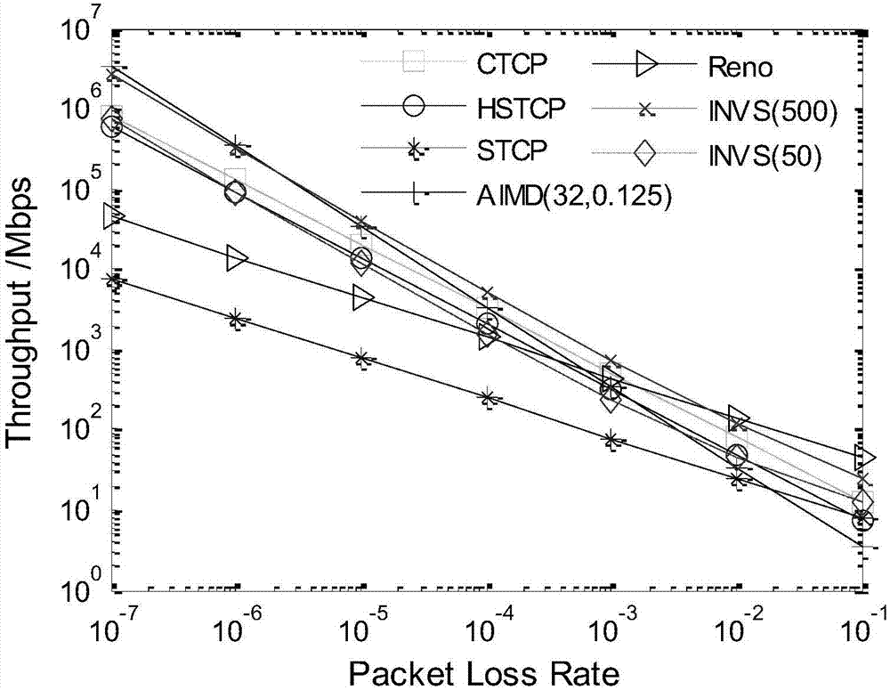 A method for tcp congestion control in heterogeneous networks based on link adaptation