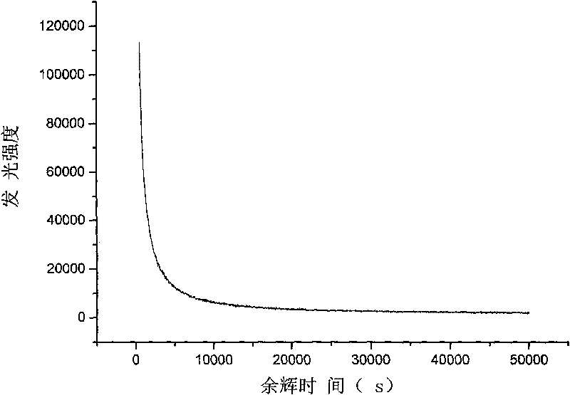 Aluminate long afterglow luminescent material and preparing method thereof