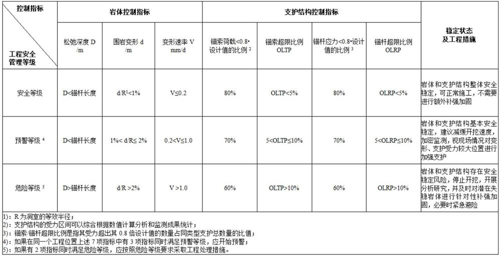 Underground cavern stability evaluation method based on double safety of rock mass and supporting structure