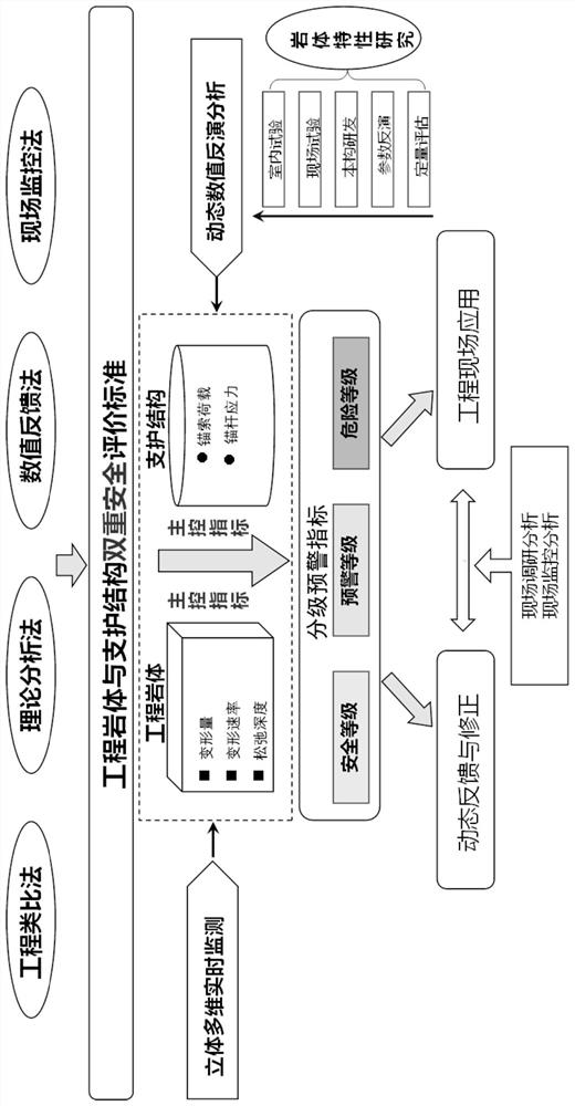 Underground cavern stability evaluation method based on double safety of rock mass and supporting structure