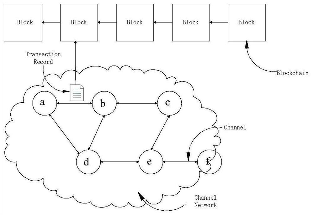 A game method for channel network steady-state evolution in blockchain environment