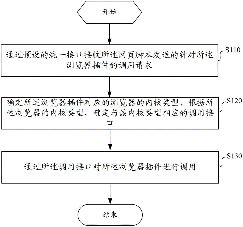 Interaction method, device and system between web page script and browser program