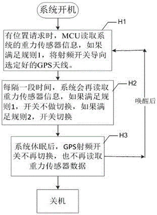 Implementation method and system of intelligent switching of double GPS (Global Positioning System) antennas