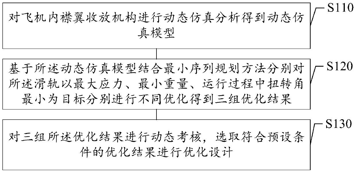 Optimal design method of aircraft inner flap mechanism