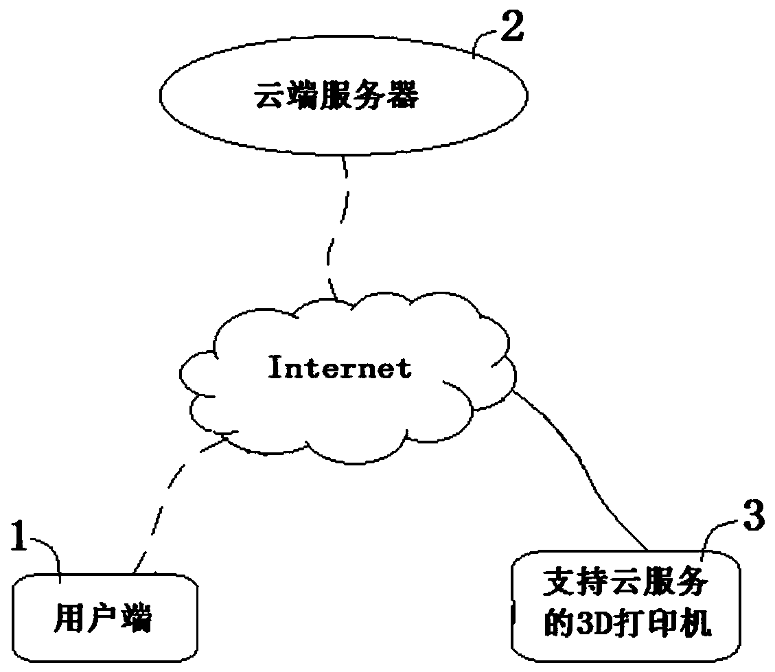 A 3D printer control system supporting the client