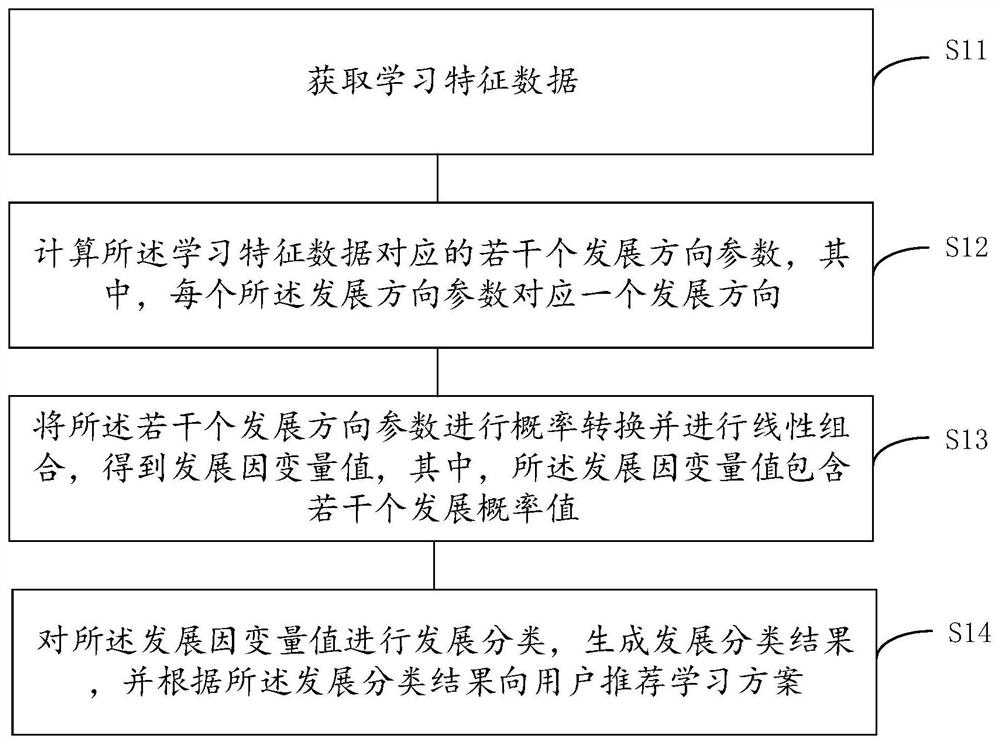 Learning scheme recommendation method and device