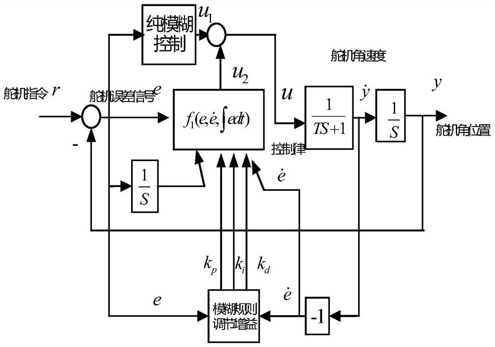 A Design Method of Electric Steering Gear Using Pure Fuzzy and Fuzzy PID Compound Control