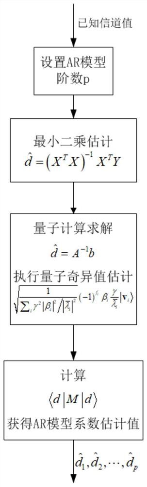 A Quantum Computing Based Autoregressive Model Channel Prediction Method