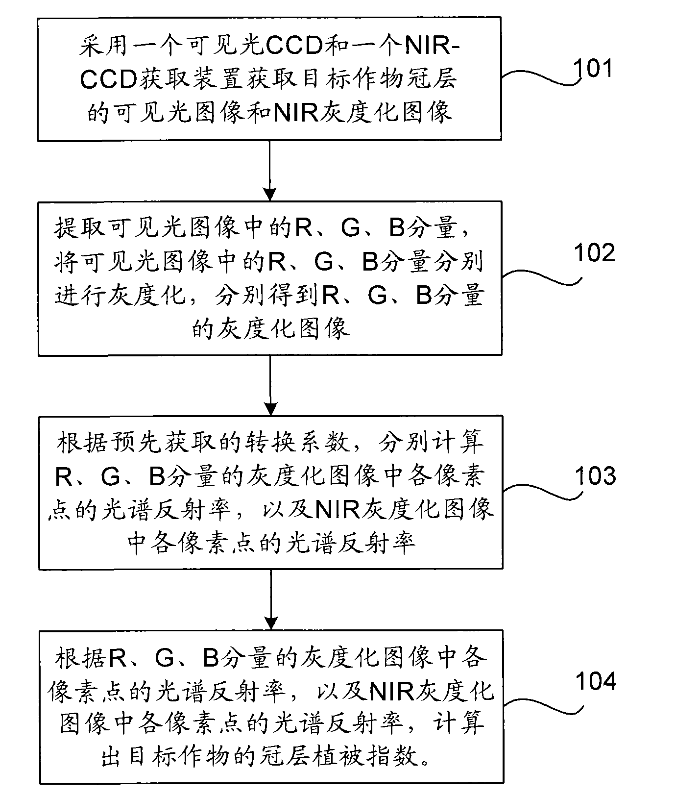 Method and device for measuring index number of canopy vegetation of crops